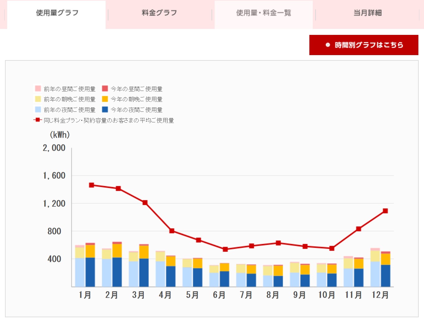 東京電力電気家計簿、電気使用量グラフ