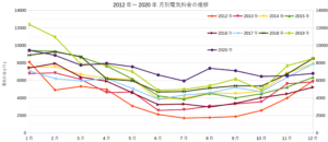2012年～2020年 月別電気料金の推移