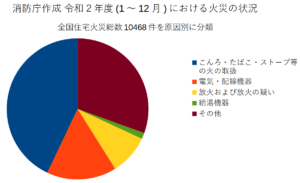 住宅火災原因別分類円グラフ
