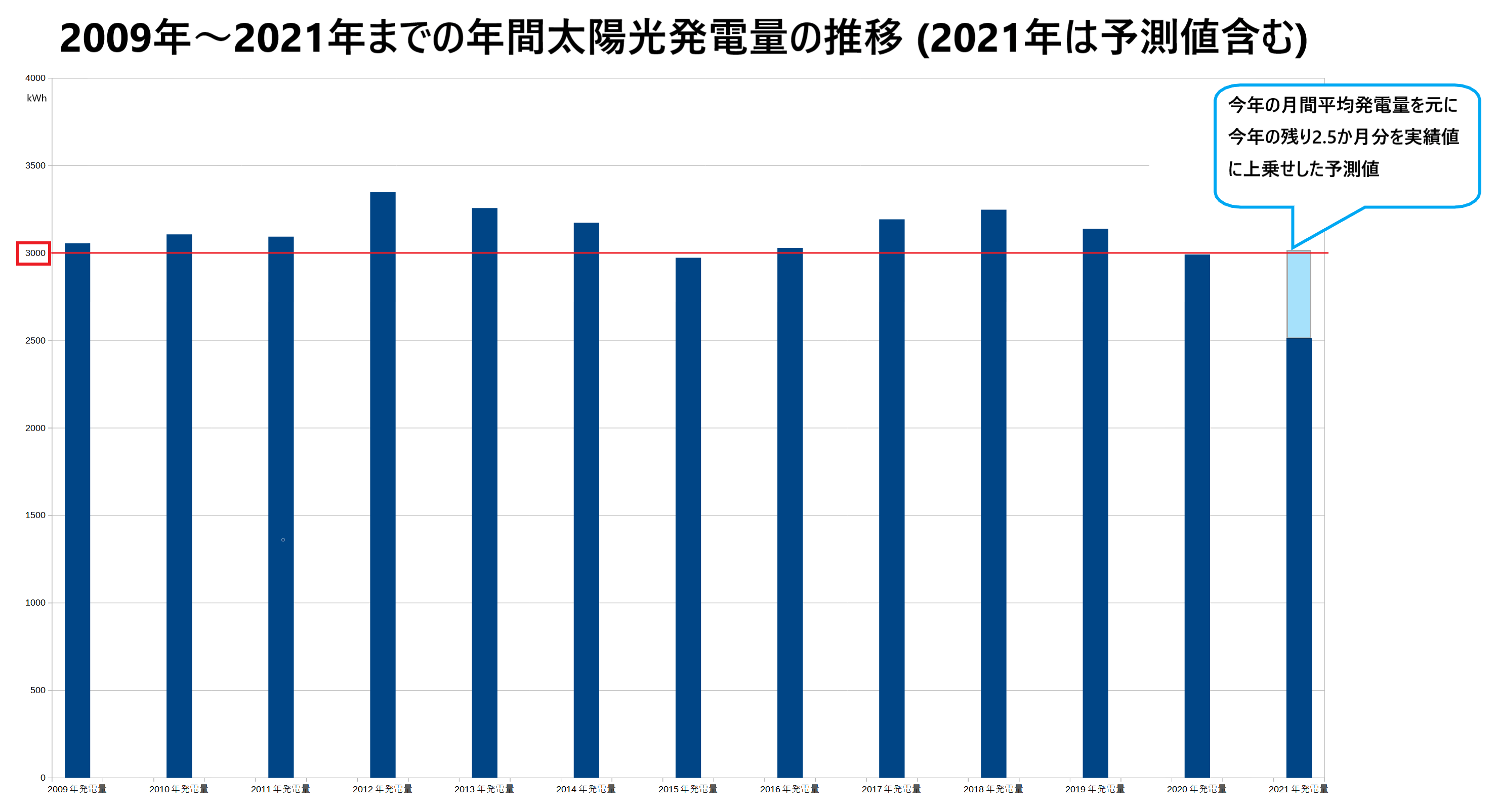 2009年から2021年までの年間太陽光発電量の推移