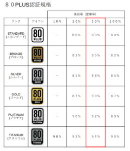 80PLUS認証