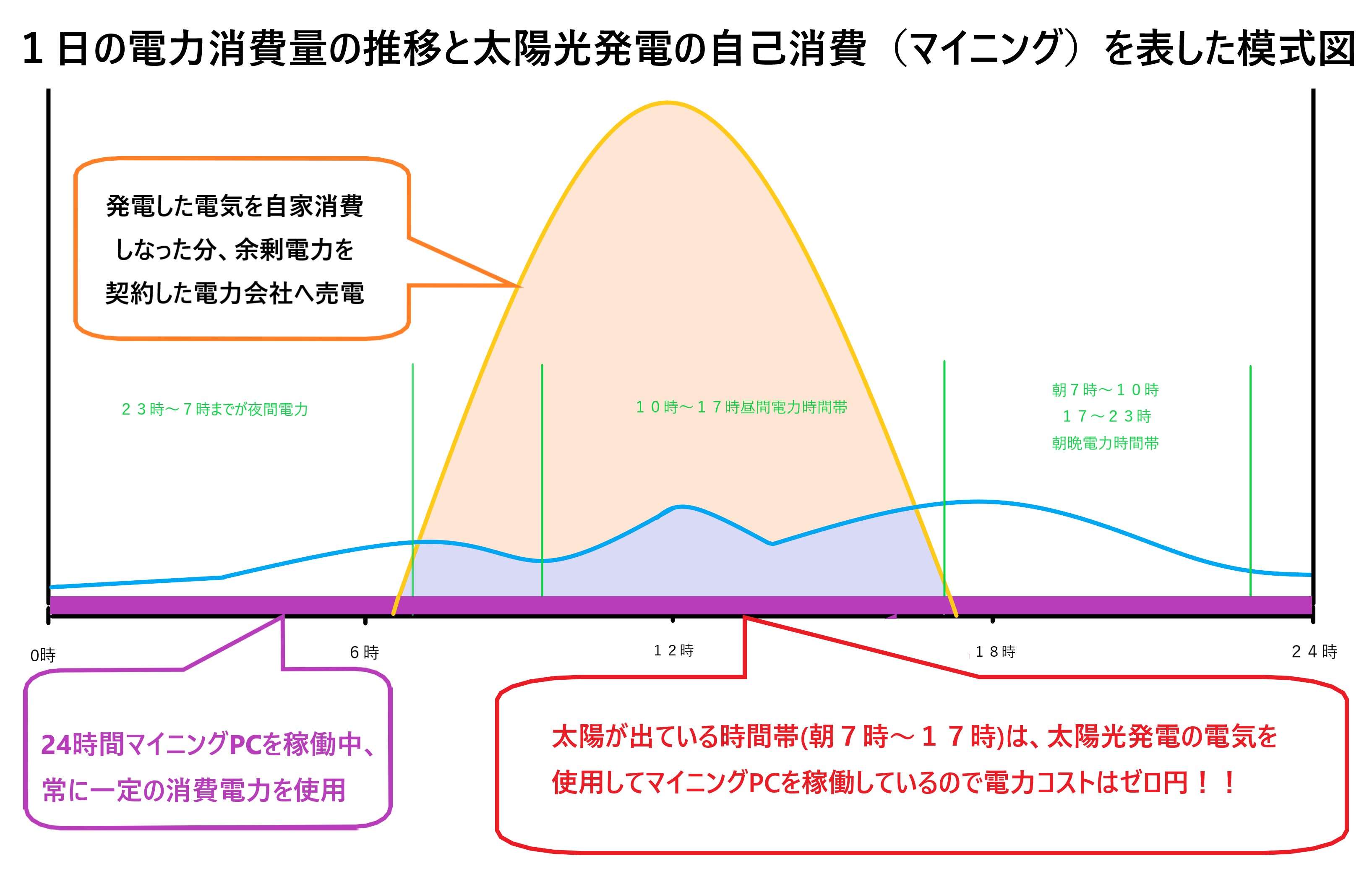 太陽光発電の売電と自家消費(マイニング)の関係性の模式図(電化上手時間帯追加)